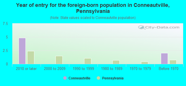 Year of entry for the foreign-born population in Conneautville, Pennsylvania