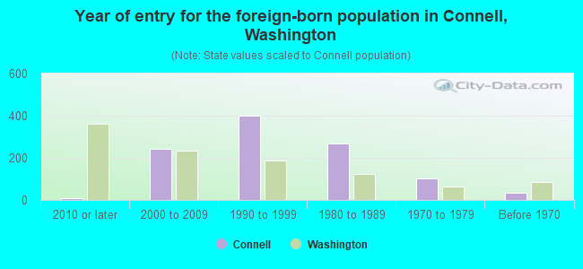 Year of entry for the foreign-born population in Connell, Washington