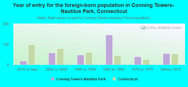Year of entry for the foreign-born population in Conning Towers-Nautilus Park, Connecticut