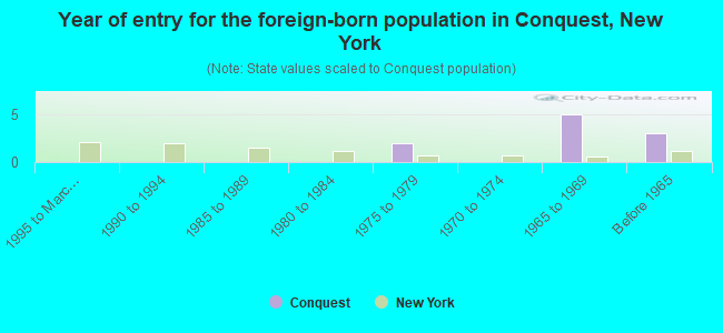 Year of entry for the foreign-born population in Conquest, New York