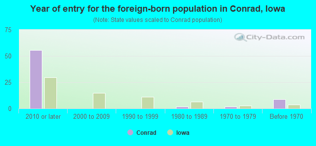 Year of entry for the foreign-born population in Conrad, Iowa