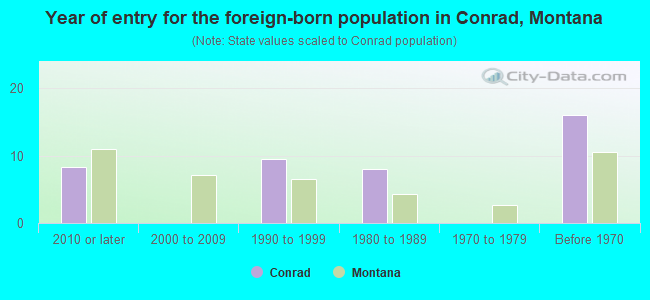 Year of entry for the foreign-born population in Conrad, Montana