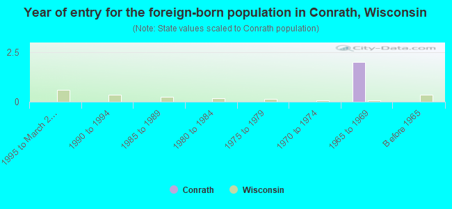 Year of entry for the foreign-born population in Conrath, Wisconsin
