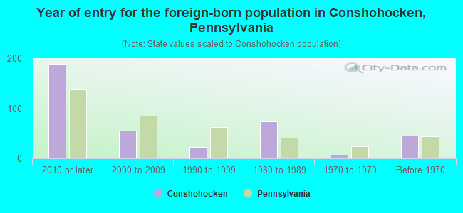 Year of entry for the foreign-born population in Conshohocken, Pennsylvania