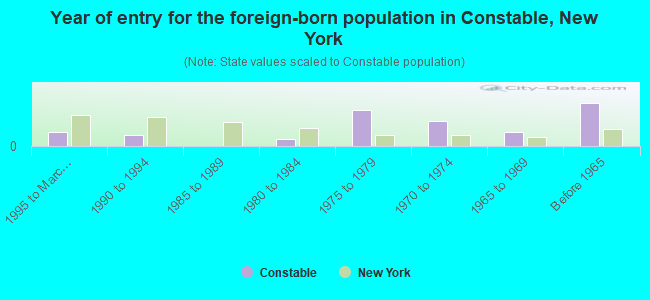 Year of entry for the foreign-born population in Constable, New York