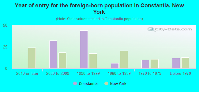 Year of entry for the foreign-born population in Constantia, New York