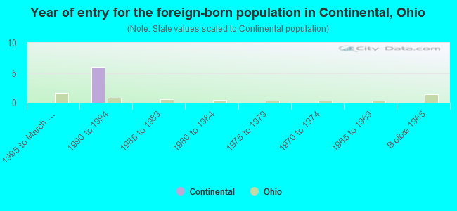 Year of entry for the foreign-born population in Continental, Ohio