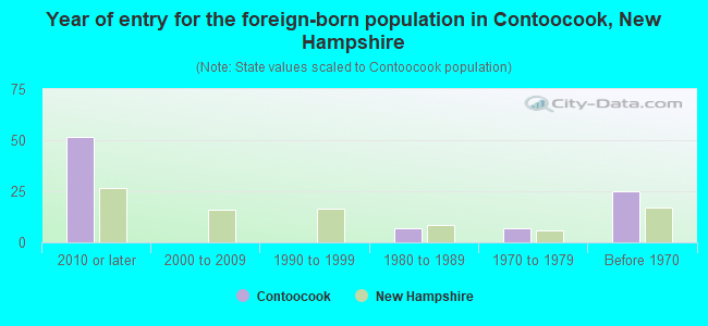 Year of entry for the foreign-born population in Contoocook, New Hampshire