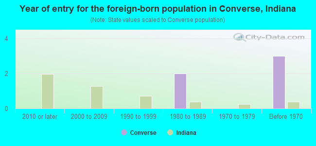 Year of entry for the foreign-born population in Converse, Indiana