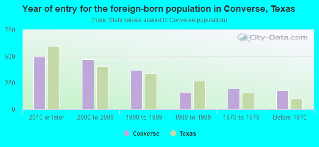 Year of entry for the foreign-born population in Converse, Texas