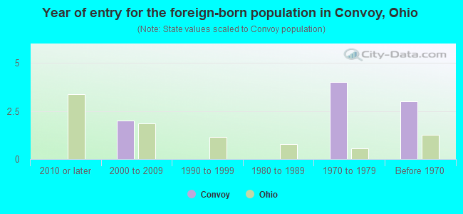 Year of entry for the foreign-born population in Convoy, Ohio