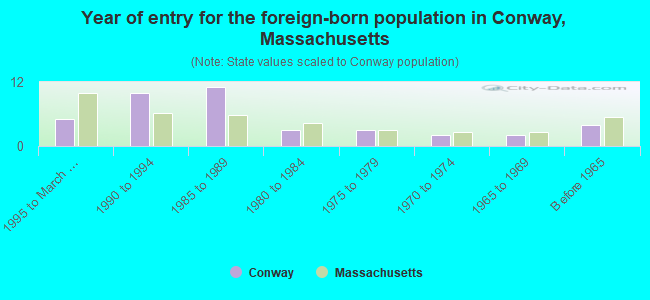 Year of entry for the foreign-born population in Conway, Massachusetts