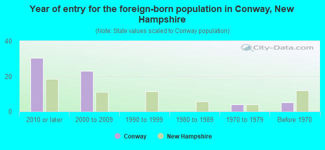 Year of entry for the foreign-born population in Conway, New Hampshire