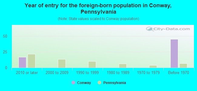 Year of entry for the foreign-born population in Conway, Pennsylvania