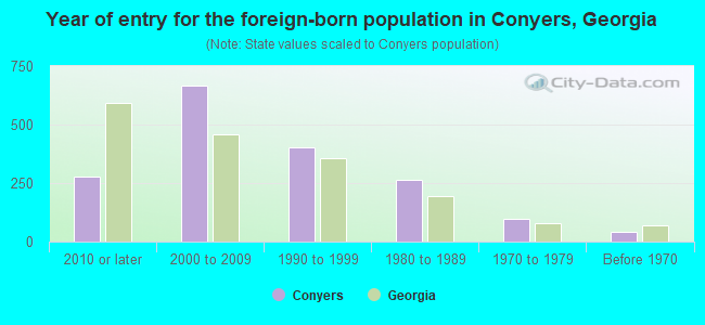 Year of entry for the foreign-born population in Conyers, Georgia
