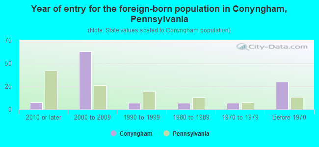 Year of entry for the foreign-born population in Conyngham, Pennsylvania