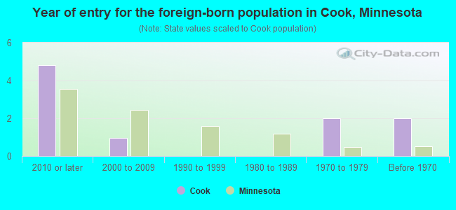 Year of entry for the foreign-born population in Cook, Minnesota