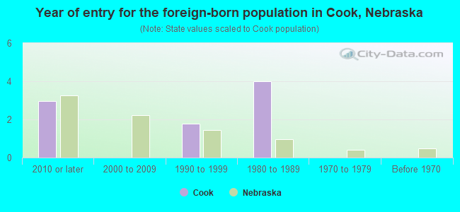 Year of entry for the foreign-born population in Cook, Nebraska