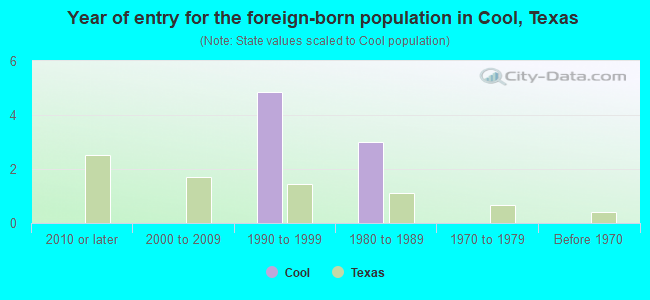 Year of entry for the foreign-born population in Cool, Texas