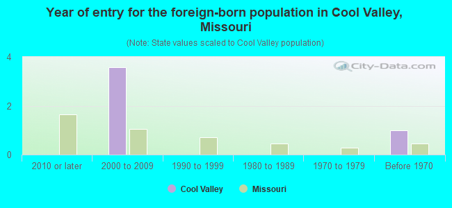 Year of entry for the foreign-born population in Cool Valley, Missouri