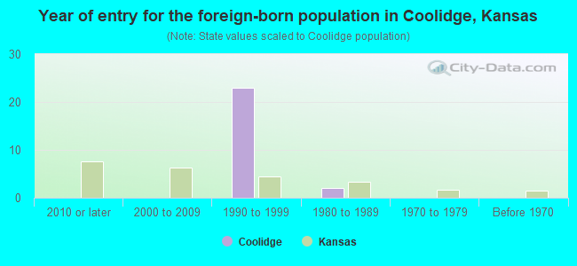 Year of entry for the foreign-born population in Coolidge, Kansas