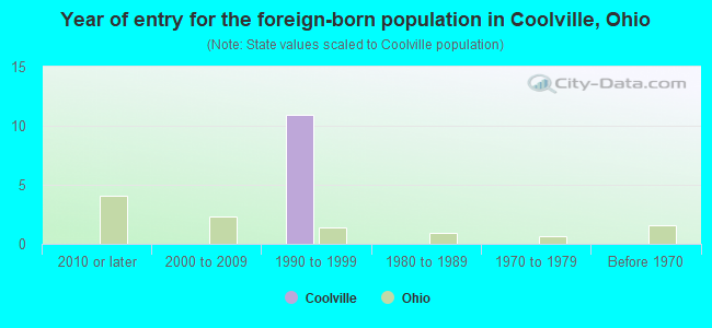 Year of entry for the foreign-born population in Coolville, Ohio