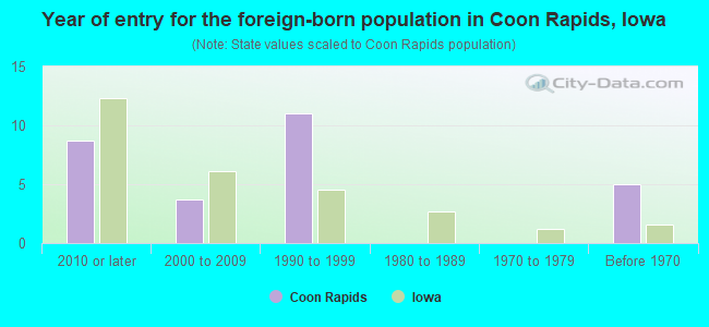 Year of entry for the foreign-born population in Coon Rapids, Iowa