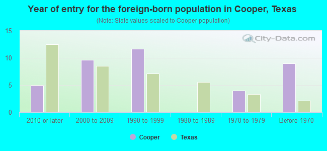 Year of entry for the foreign-born population in Cooper, Texas