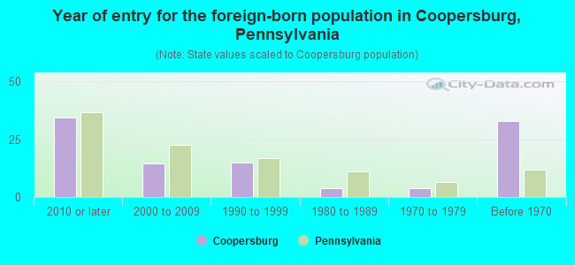 Year of entry for the foreign-born population in Coopersburg, Pennsylvania