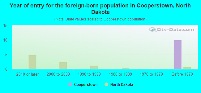 Year of entry for the foreign-born population in Cooperstown, North Dakota
