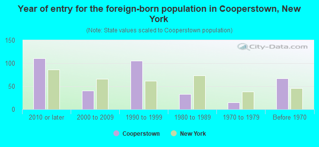 Year of entry for the foreign-born population in Cooperstown, New York