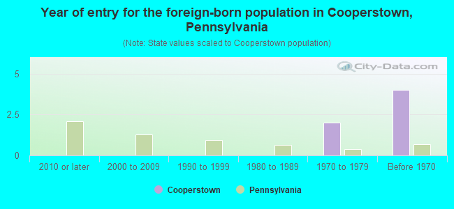 Year of entry for the foreign-born population in Cooperstown, Pennsylvania