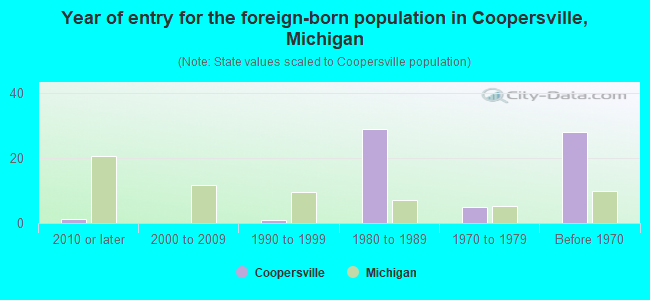 Year of entry for the foreign-born population in Coopersville, Michigan