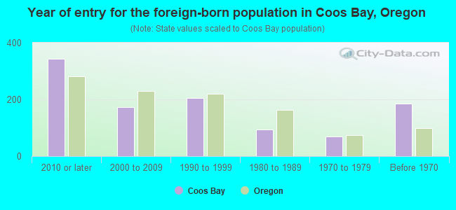 Year of entry for the foreign-born population in Coos Bay, Oregon