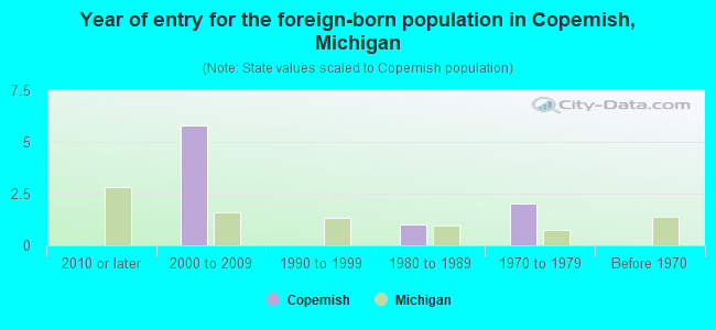 Year of entry for the foreign-born population in Copemish, Michigan