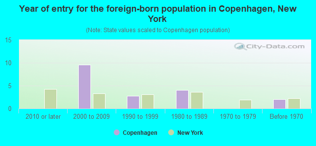 Year of entry for the foreign-born population in Copenhagen, New York