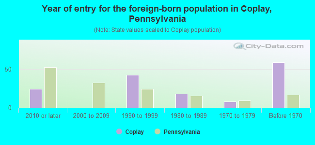 Year of entry for the foreign-born population in Coplay, Pennsylvania