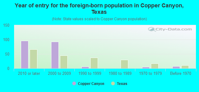 Year of entry for the foreign-born population in Copper Canyon, Texas