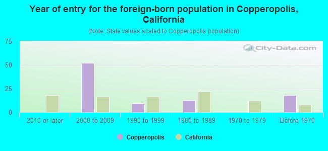 Year of entry for the foreign-born population in Copperopolis, California