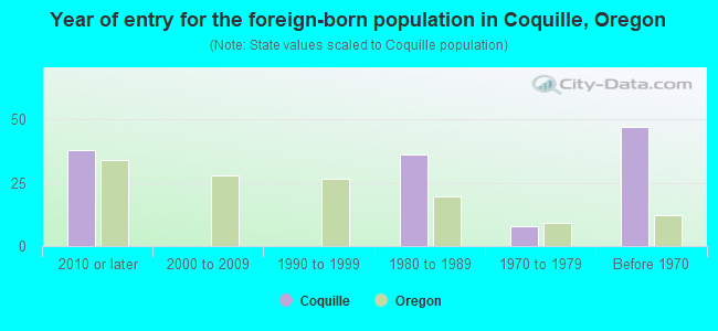 Year of entry for the foreign-born population in Coquille, Oregon