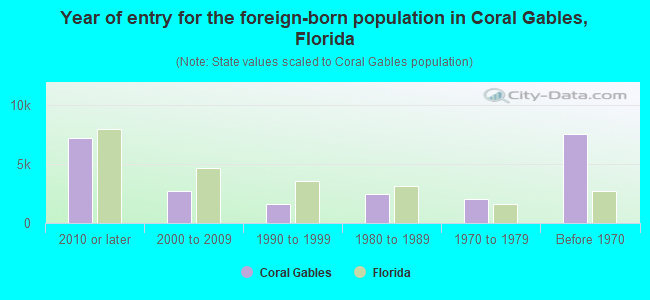 Year of entry for the foreign-born population in Coral Gables, Florida