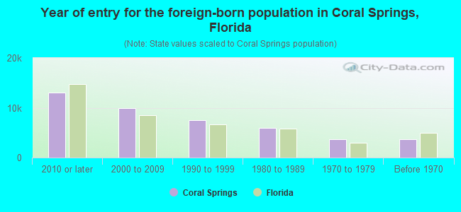 Year of entry for the foreign-born population in Coral Springs, Florida