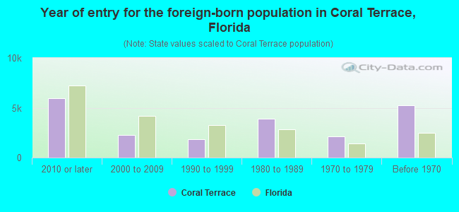 Year of entry for the foreign-born population in Coral Terrace, Florida