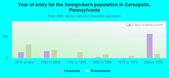 Year of entry for the foreign-born population in Coraopolis, Pennsylvania