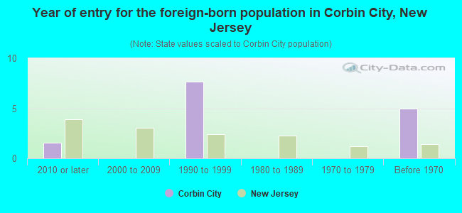 Year of entry for the foreign-born population in Corbin City, New Jersey