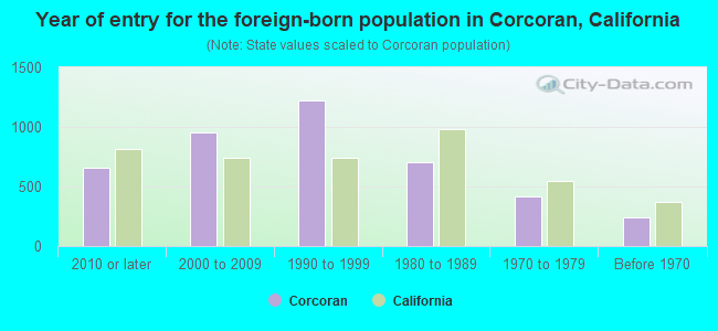 Year of entry for the foreign-born population in Corcoran, California