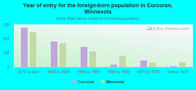 Year of entry for the foreign-born population in Corcoran, Minnesota