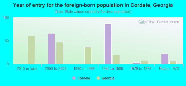 Year of entry for the foreign-born population in Cordele, Georgia
