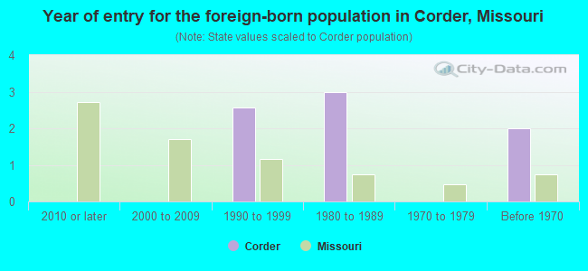 Year of entry for the foreign-born population in Corder, Missouri