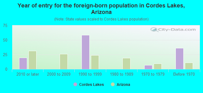 Year of entry for the foreign-born population in Cordes Lakes, Arizona